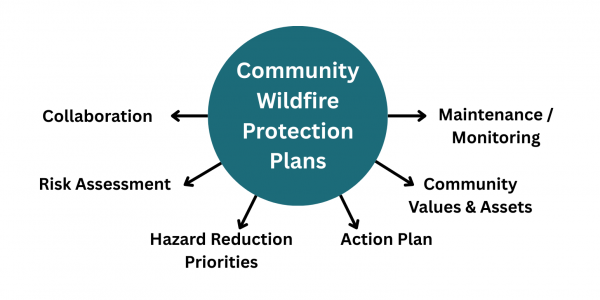 Community Wildfire Protection Plans